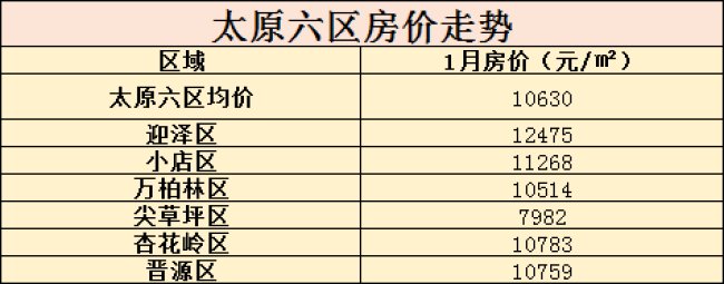 2018年1月70城房价出炉:太原房价环比增幅\＂下降\＂!