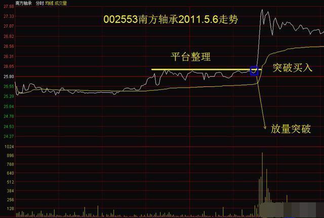 一位操盘手的肺腑之言：看懂分时图，等于看懂庄家套路，你知道？