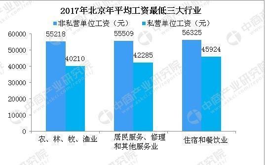 2017年平均工资出炉!为何北京比上海高20%?