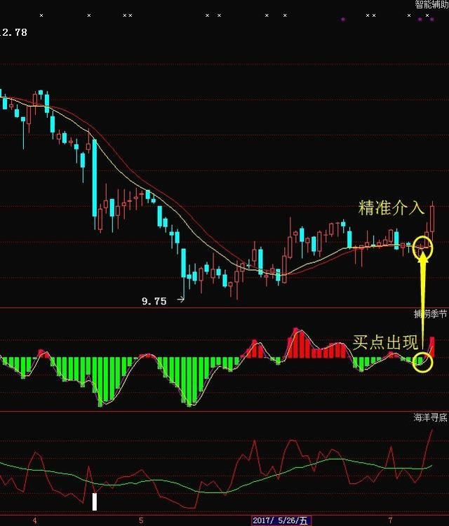 股价起飞前，出现三线金叉形态，满仓干赚翻天