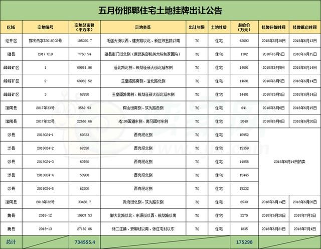 恋家月刊｜房价依旧上涨，土地成交金额高达40亿！