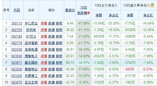 十只股主力资金连续十天大幅出逃！下周跌停概率大增建仓的要哭了