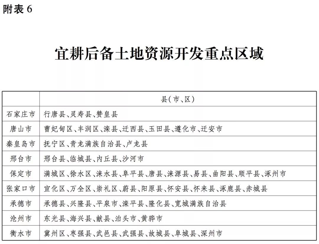 规划调整！河北168县区被划为5大区域(附名单)！高碑店的任务是…