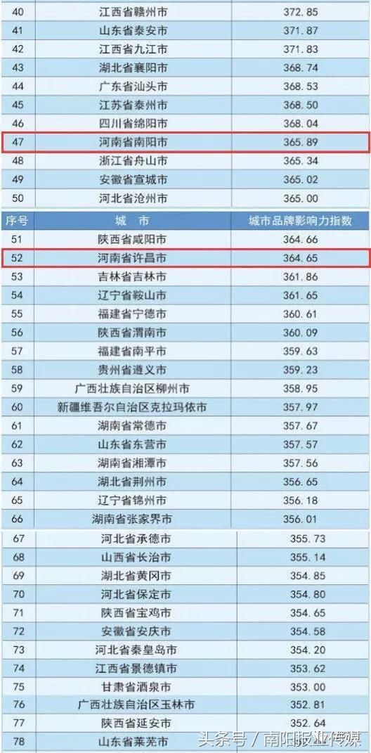 南阳上榜中国百强地级市 排名第47位，河南共有8个城市入选