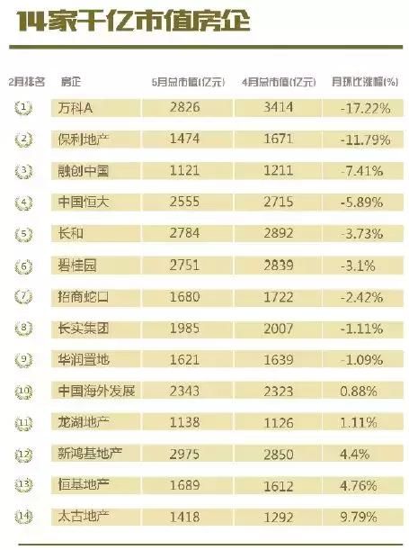 政策融资双收紧 百强房企市值蒸发千亿