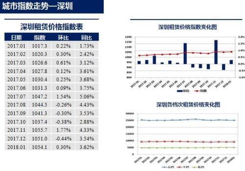 中国城市住房租赁价格指数报告