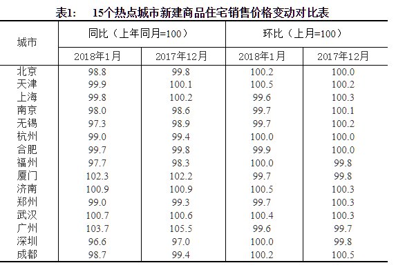 中国1月房价稳中有降 一线城市房价32个月以来首现同比负增长