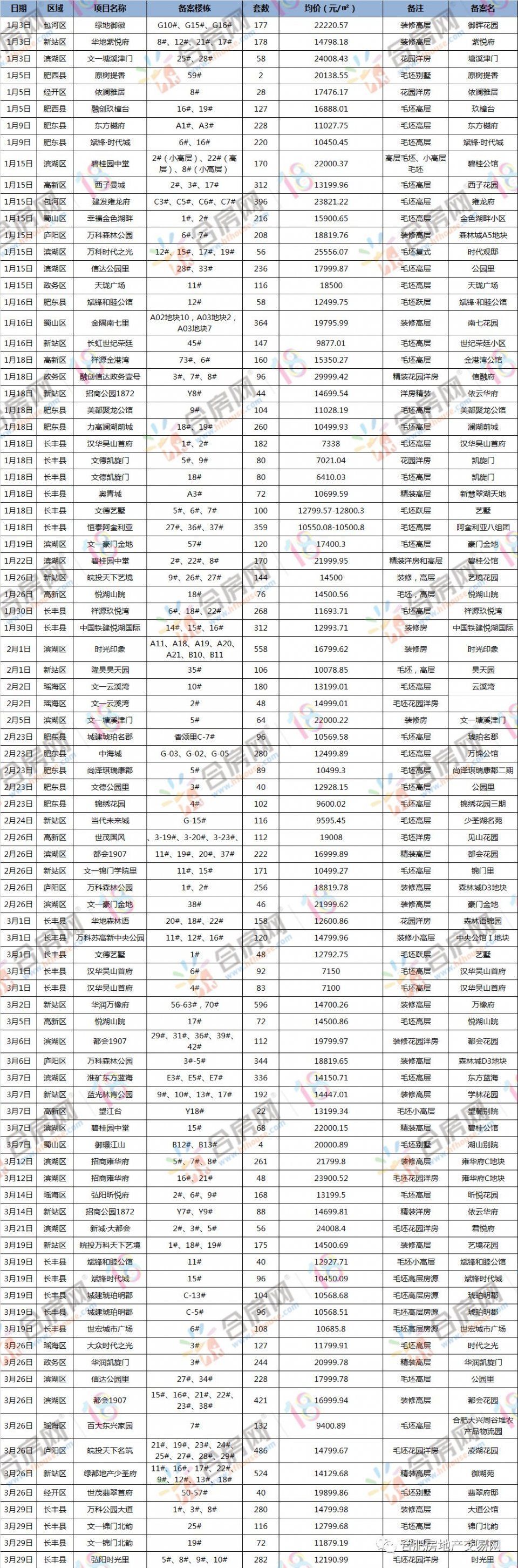 可怕!合肥市区高端盘全面崛起!均价18021.29元\/!2018年一季度148