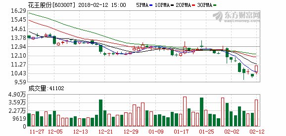 花王股份早盘涨停
