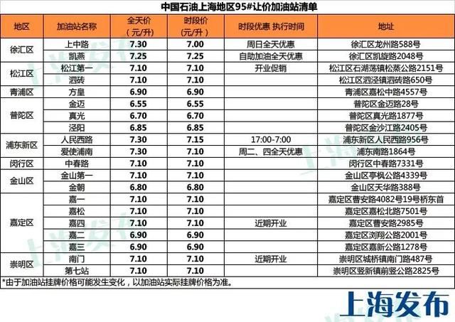 提示成品油价今天下调，沪上这些加油站还能更优惠！