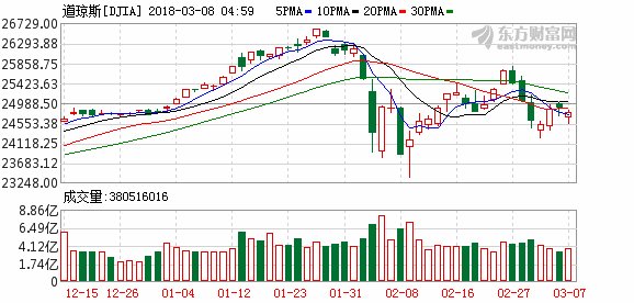 摩根大通联席总裁:未来2-3年美股或跌超40%