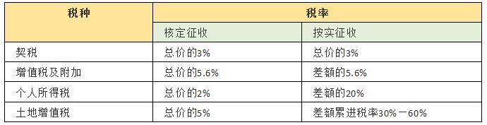 公寓二手房交易税费