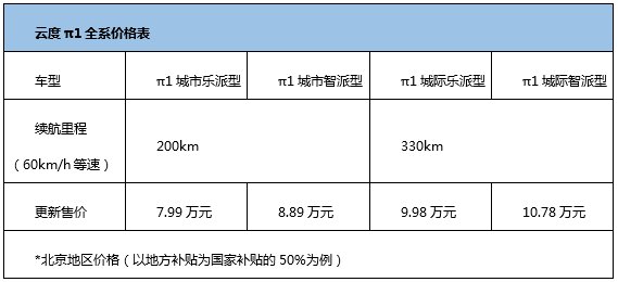 敢为人先 云度新能源开启全系纯电SUV三年回购新时代!