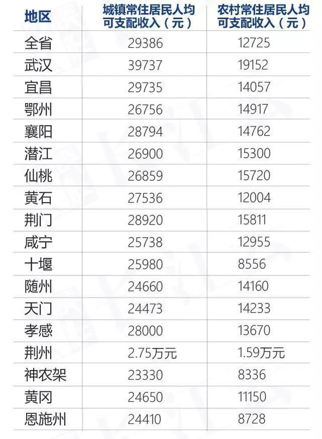 湖北哪里人收入最高？这两个地方已迈入高收入阶段