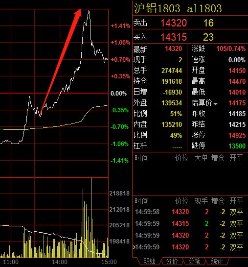 黑色系分化铁合金上扬 郑煤一路下行领跌逾2%