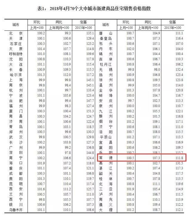 最新!70城房价来了,常德房价又双?涨了!