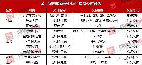 金三银四南京10盘交付倒计时 4000余户即将喜拿新房