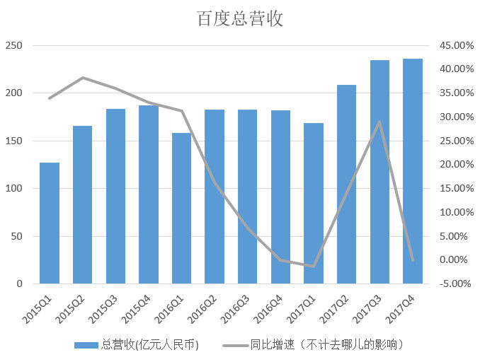 百度2017Q4营收同比增29%，爱奇艺已向美证监会提交上市申请