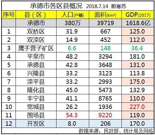 承德各县gdp_精彩河北9各市GDP和人均GDP排名