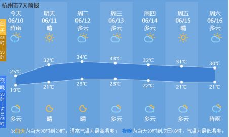 雨要一直下？不！下周的天气是这样的