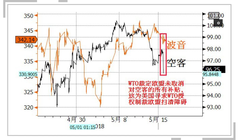 波音与空客十四年的\"补贴大战\"出结果了 这为美国制裁欧洲打
