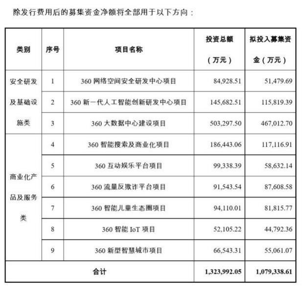 中国股市：三六零携百亿级别的再融资方案强势复牌