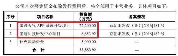 墨迹天气IPO，伪“独角兽”已暴露“成长的烦恼