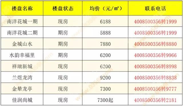 晋城6月初最新房价出炉，近30个在售楼盘都在这儿了！