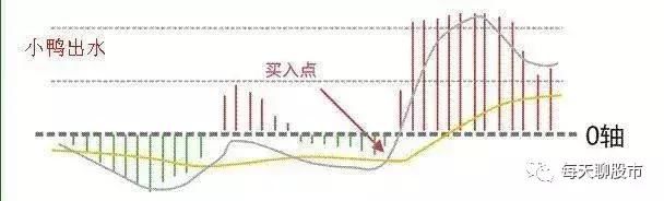 一口气看懂MACD最佳三大买入信号，散户就能跟庄大口吃肉！