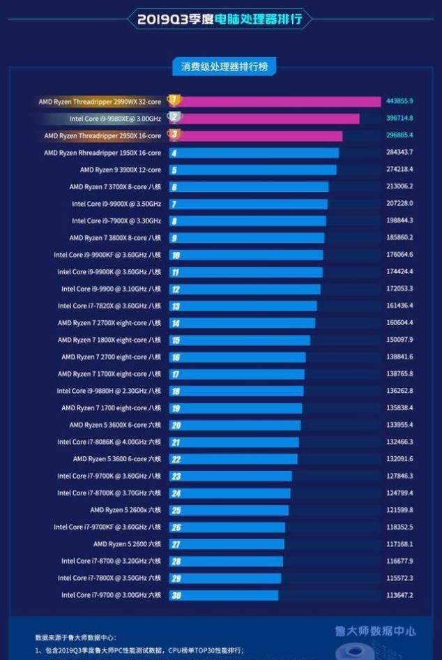 鲁大师排行cpu