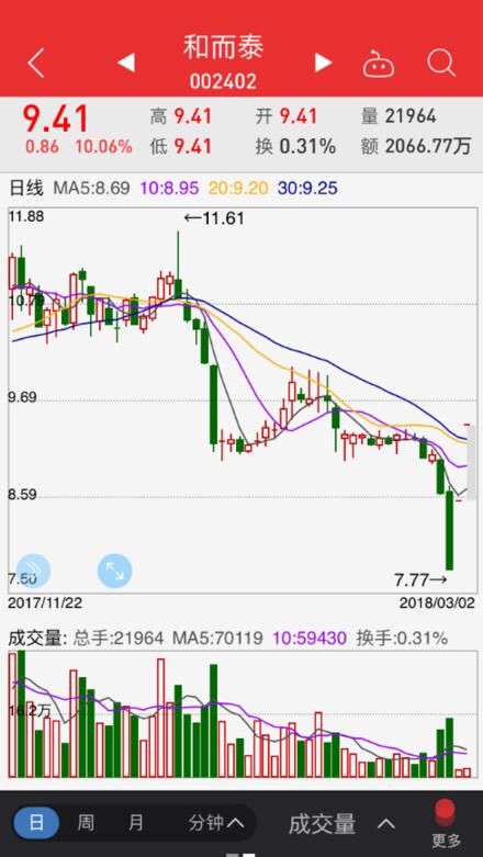复牌后缩量二连一字板，股民：数板的日子到来了