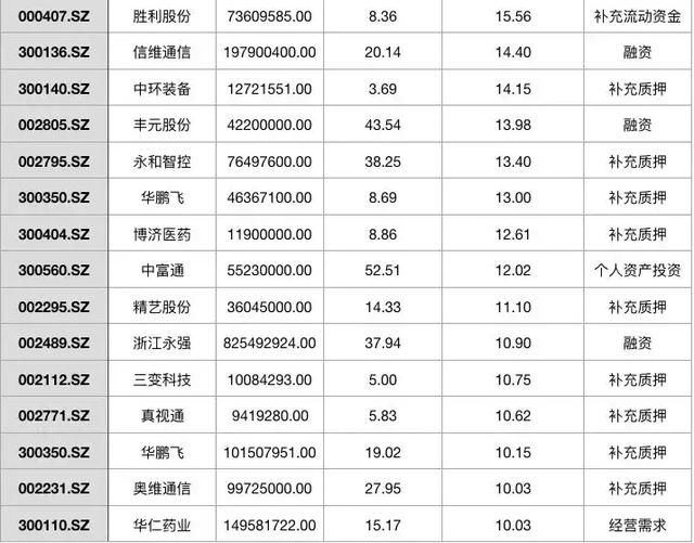 贾跃亭爆仓致西部证券亏4.39亿，很多看似光鲜的股票会一一爆雷