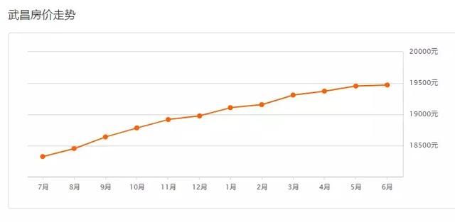 房价降了？武汉6月最新各小区房价表出炉！看看你家值多少钱！