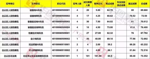 职位分析：往年广东省考(广州)职位报考人数及入面分数