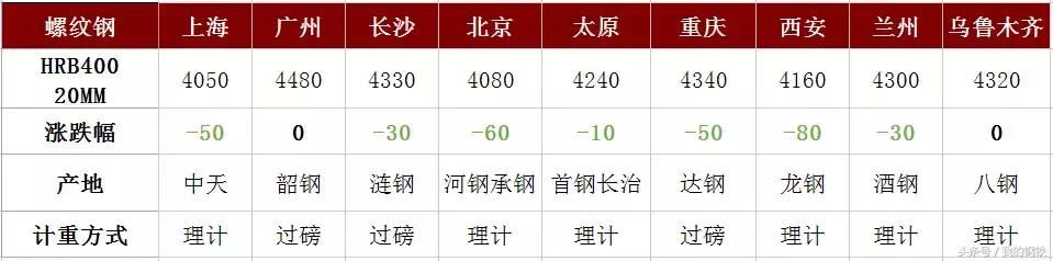 钢厂大跌100！期螺跌破4000！钢价开启跌势！