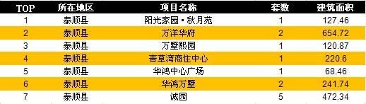 温州周网签1541套 成交环比持续下滑