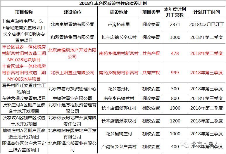 丰台将开建4处安置房、4处棚户改造、2处共有产权房