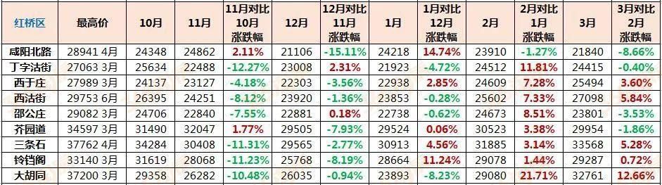 来势汹汹!最高涨17%、成交期仅1天……天津二手房强势回暖!