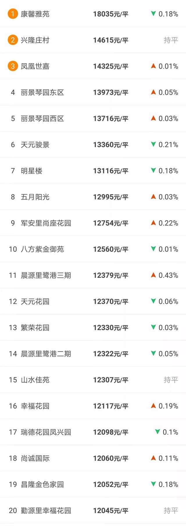 6月唐山最新房价出炉！涉及数百个小区，看看你家住房涨了吗？