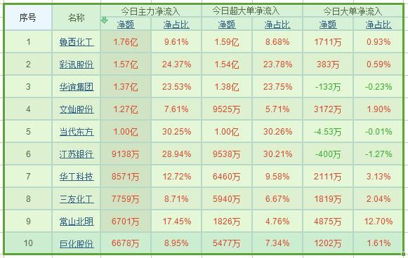 两市调整继续呈现分化 化工行业呈现逆势走强