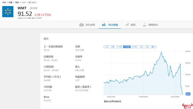 沃尔玛30年以来最为黑暗的一天