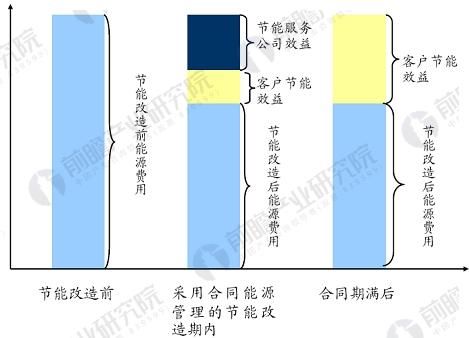 合同能源管理产值达1607亿 行业投资规模不断扩大