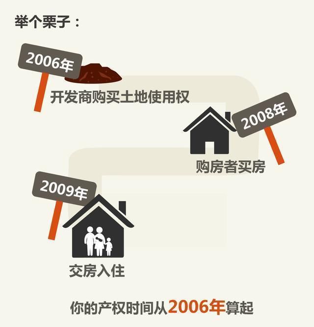 半生积蓄买的房，产权只有20年该怎么办？