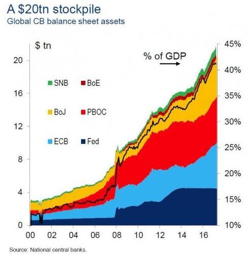 全球6大央行持有 21万亿美元 资产占全球GDP近45%！超级通胀来临