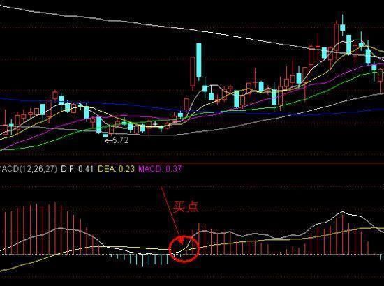 堪称经典的MACD战法,MACD金叉买死叉卖,摸