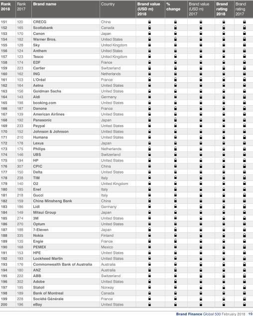 2018全球最具价值品牌500强，六大央企上榜!
