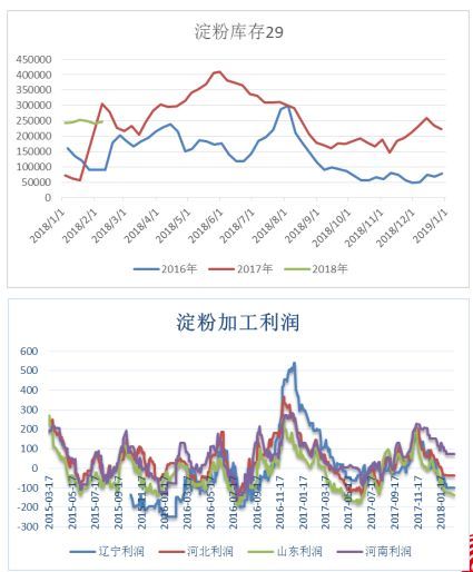 阶段性基差看涨 玉米淀粉周报20180226