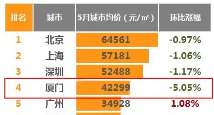 全国重点城市二手房价观察:厦门跌幅进全国前五!