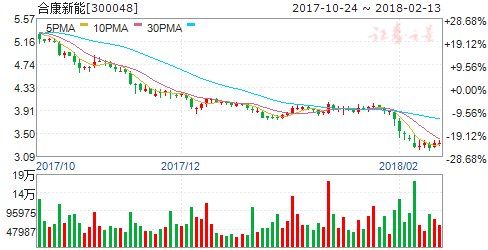 新能源车补贴政策调整 七股迎好时代