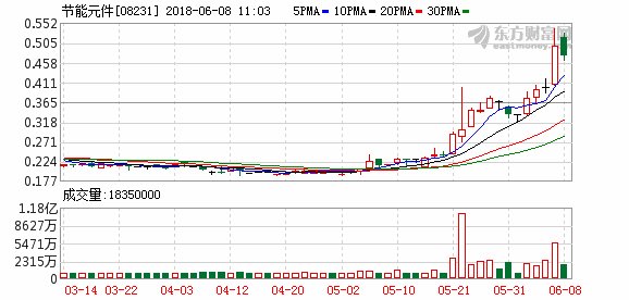 节能元件收市前飙28% 此前主席洽售股